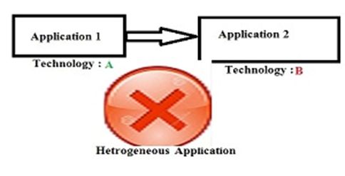 Heterogeneous Application
